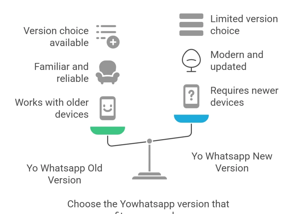 Choose the Yowhatsapp version that fits your needs.