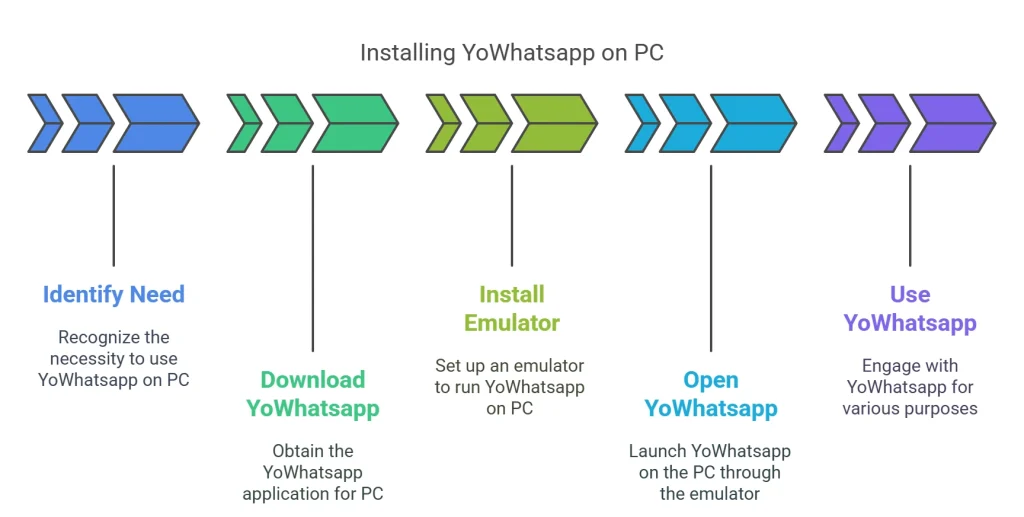 Installing YoWhatsapp on PC