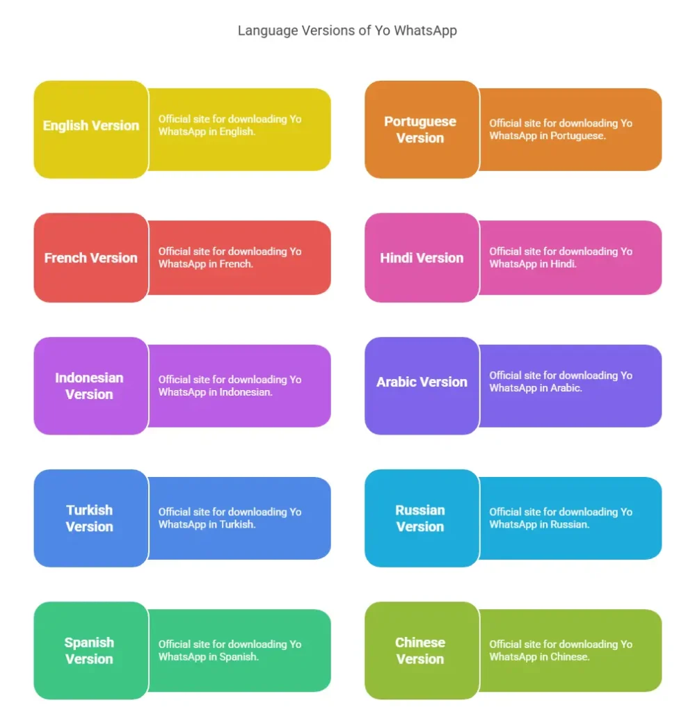 Language Versions of Yo WhatsApp