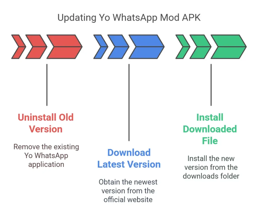 Updating Yo WhatsApp Mod APK
