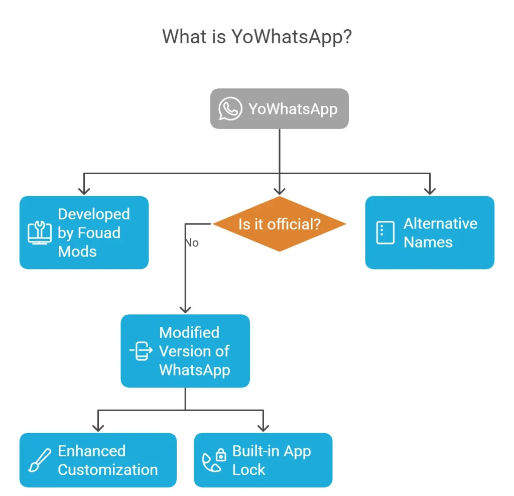 What is YoWhatsApp?