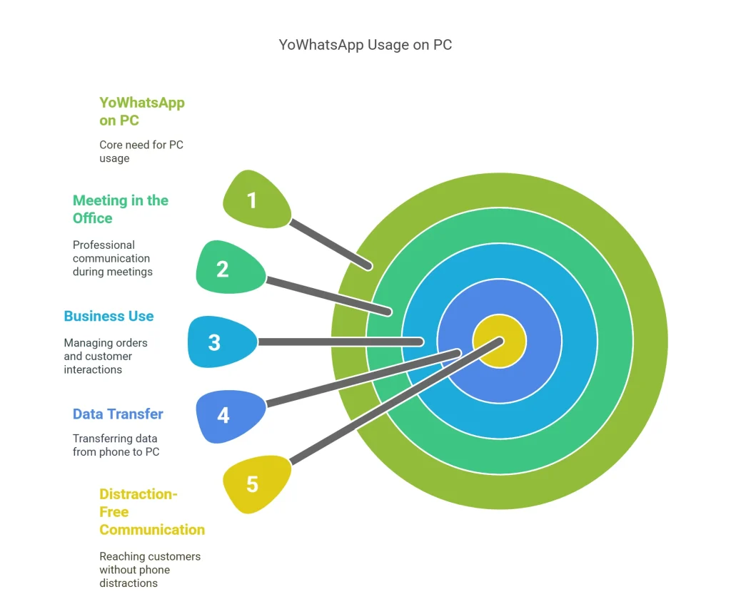 YoWhatsApp Usage on PC